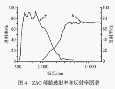 氧化锌(ZnO)薄膜的性能分析(pic2)