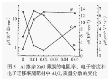 氧化锌(ZnO)薄膜的性能分析(pic3)
