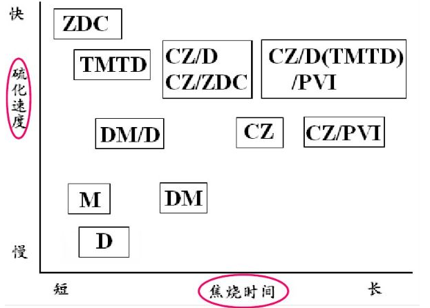 橡胶促进剂的六种分类(pic3)